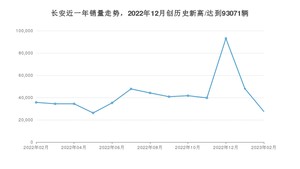 长安 2月份销量数据发布 同比下降22.88%(2023年)