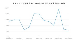 斯柯达 2月份销量数据发布 同比下降57.21%(2023年)