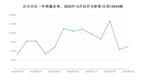 沃尔沃 2月份销量数据发布 同比增长46.88%(2023年)