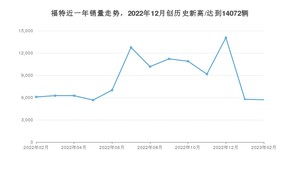 2月福特销量怎么样? 众车网权威发布(2023年)