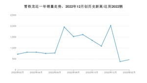 雪铁龙 2月份销量怎么样? 众车网权威发布(2023年)