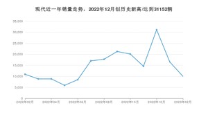 现代销量2月份怎么样? 众车网权威发布(2023年)