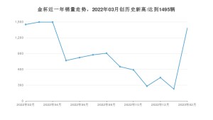 金杯 2月份销量数据发布 同比下降4.76%(2023年)