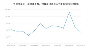 吉利汽车 2月份销量怎么样? 众车网权威发布(2023年)