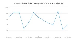江淮 2月份销量数据发布 同比下降42.14%(2023年)