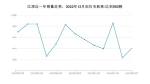 江淮 2月份销量数据发布 同比下降42.14%(2023年)