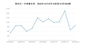 捷豹 2月份销量数据发布 同比增长106.33%(2023年)