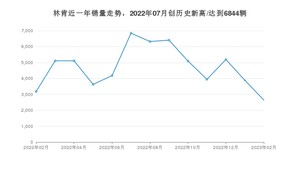 2月林肯销量怎么样? 众车网权威发布(2023年)