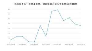 玛莎拉蒂 2月份销量数据发布 同比增长397.22%(2023年)