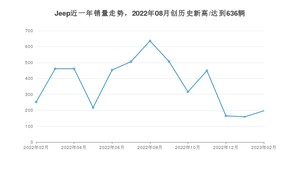 2月Jeep销量情况如何? 众车网权威发布(2023年)