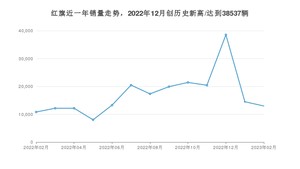 红旗 2月份销量数据发布 同比增长19.93%(2023年)