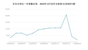 2月东风风神销量怎么样? 众车网权威发布(2023年)