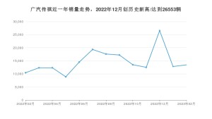 2月广汽传祺销量情况如何? 众车网权威发布(2023年)