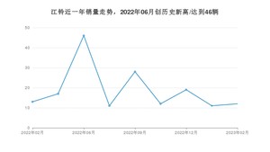 2月江铃销量情况如何? 众车网权威发布(2023年)