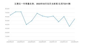 五菱 2月份销量数据发布 同比下降14.78%(2023年)