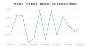 特斯拉 2月份销量数据发布 同比增长40.48%(2023年)