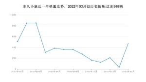 东风小康 2月份销量数据发布 同比下降5.5%(2023年)