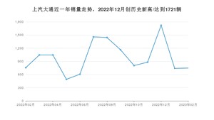 2月上汽大通销量情况如何? 众车网权威发布(2023年)