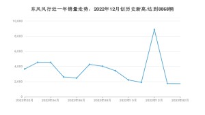 东风风行 2月份销量怎么样? 众车网权威发布(2023年)