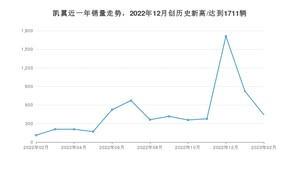 凯翼 2月份销量怎么样? 众车网权威发布(2023年)