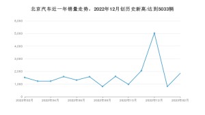 2月北京汽车销量情况如何? 众车网权威发布(2023年)