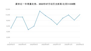 蔚来 2月份销量怎么样? 众车网权威发布(2023年)