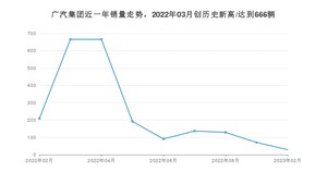 广汽集团 2月份销量怎么样? 众车网权威发布(2023年)