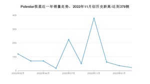 Polestar极星销量2月份怎么样? 众车网权威发布(2023年)