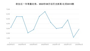 欧拉销量2月份怎么样? 众车网权威发布(2023年)