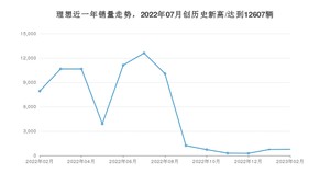 2月理想销量情况如何? 众车网权威发布(2023年)