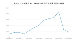 星途 2月份销量数据发布 同比增长67.52%(2023年)