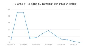 天际汽车 2月份销量数据发布 同比下降88.89%(2023年)