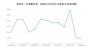 2月思皓销量情况如何? 众车网权威发布(2023年)