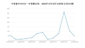 2月中国重汽VGV销量怎么样? 众车网权威发布(2023年)