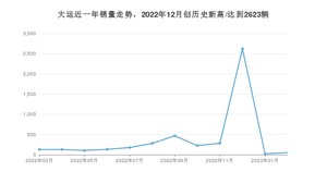 2月大运销量怎么样? 众车网权威发布(2023年)