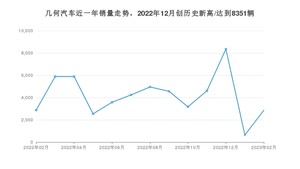 几何汽车 2月份销量怎么样? 众车网权威发布(2023年)