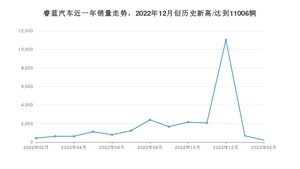 睿蓝汽车 2月份销量数据发布 同比下降49.42%(2023年)