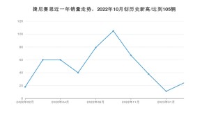 捷尼赛思销量2月份怎么样? 众车网权威发布(2023年)