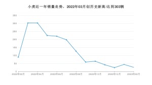 小虎 2月份销量数据发布 同比下降71.11%(2023年)