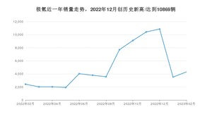 极氪销量2月份怎么样? 众车网权威发布(2023年)