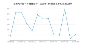 创维汽车销量2月份怎么样? 众车网权威发布(2023年)