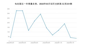 电动屋 2月份销量怎么样? 众车网权威发布(2023年)