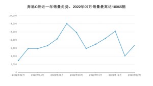 2023年2月奔驰C级销量怎么样？ 在35-40万中排名怎么样？