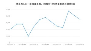 2023年2月奥迪A6L销量怎么样？ 在40-45万中排名怎么样？