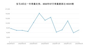 2023年2月宝马3系销量多少？ 在哪个城市卖得最好？