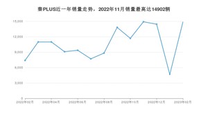 2023年2月比亚迪秦PLUS销量多少？ 在哪个城市卖得最好？