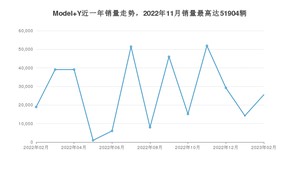 2023年2月特斯拉Model Y销量如何？ 在SUV车型中排名怎么样？