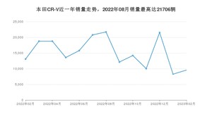 2023年2月本田CR-V销量如何？ 在SUV车型中排名怎么样？