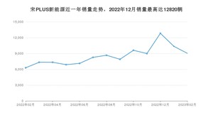 2023年2月比亚迪宋PLUS新能源销量数据发布 共卖了9027台