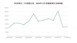 2023年2月丰田凯美瑞销量数据发布 共卖了11573台